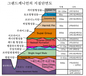 그랜드 캐년의 지질 단면도