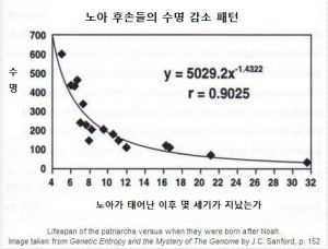 노아의 홍수 이후 수명 감소 패턴