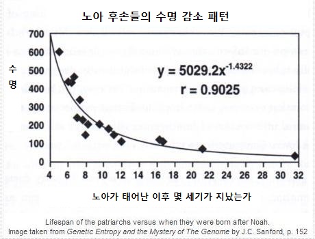 노아의 홍수 이후 수명 감소 패턴