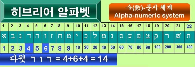 다윗의 이름 게마트리아 14 - 유대인의 왕 - 마태복음 1장 족보