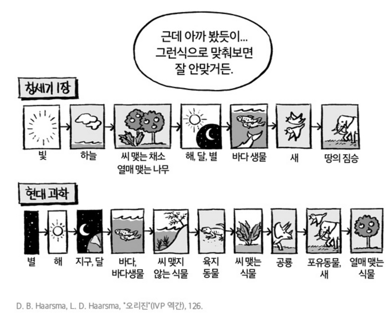 성경과 과학의 창조 순서 차이 - 창조론 연대기