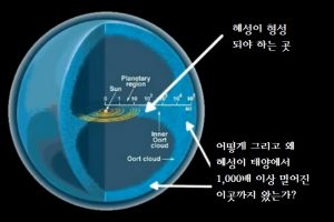 오르트 구름 위치 - 혜성의 공급처