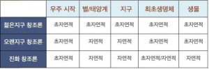 우종학 창조론 정리