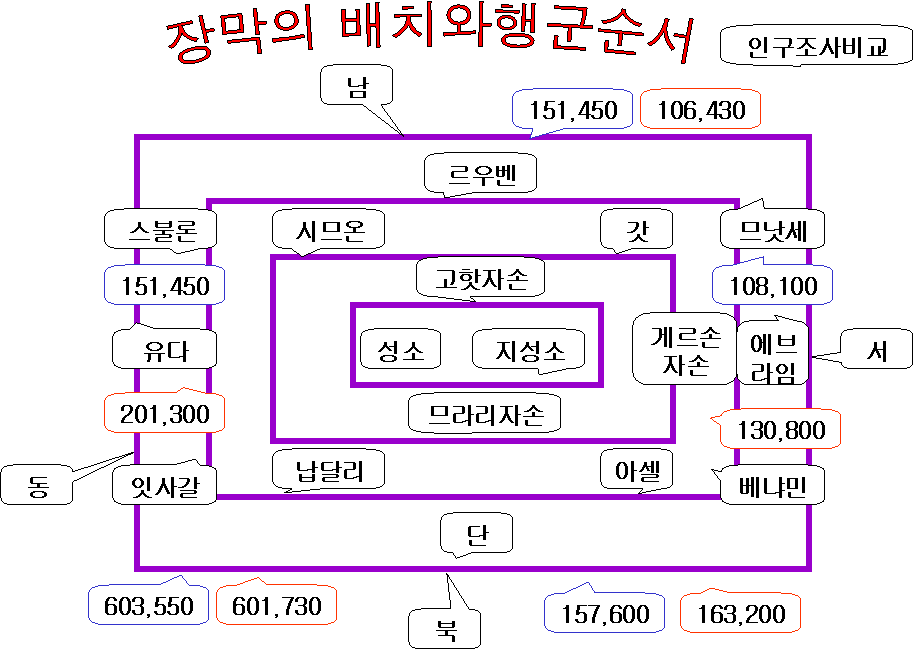 이스라엘 광야 - 장막의 배치와 행군 순서