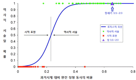 히브리어 - 창세기 1장이 역사적 서술인 통계학적 증거