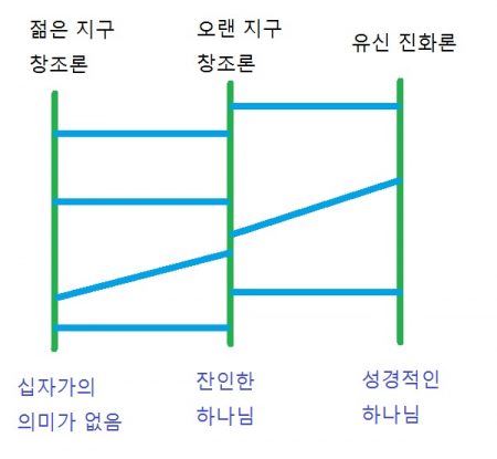 기독교 세계관 사다리 타기