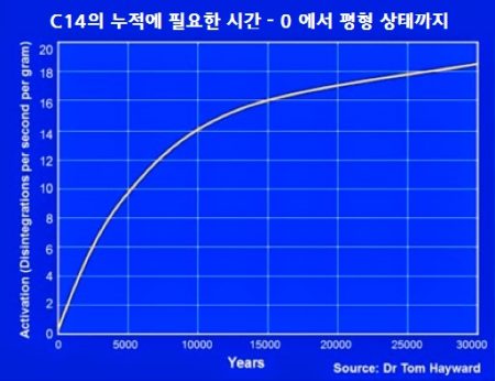 방사성 탄소 연대 측정법 - C-14 평형 상태까지 누적 시간 그래프