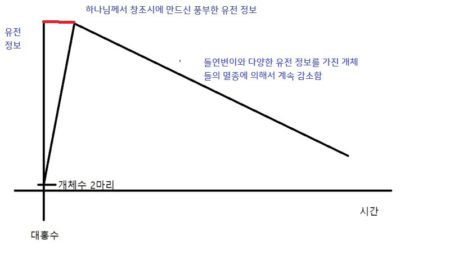 블로거 스꿩끄 - 유전 정보에 대한 오해 바로 잡기