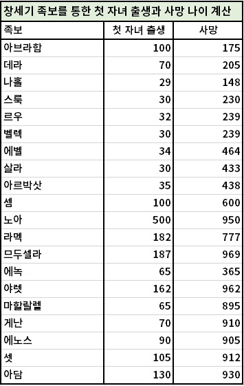 창세기 족보를 통한 첫 자녀 출생과 사망 나이 계산