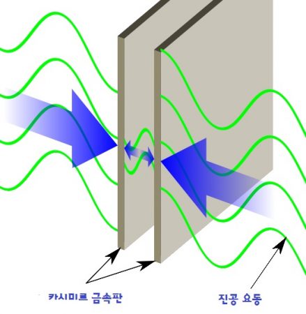 카시미르 효과 - 무에서 유